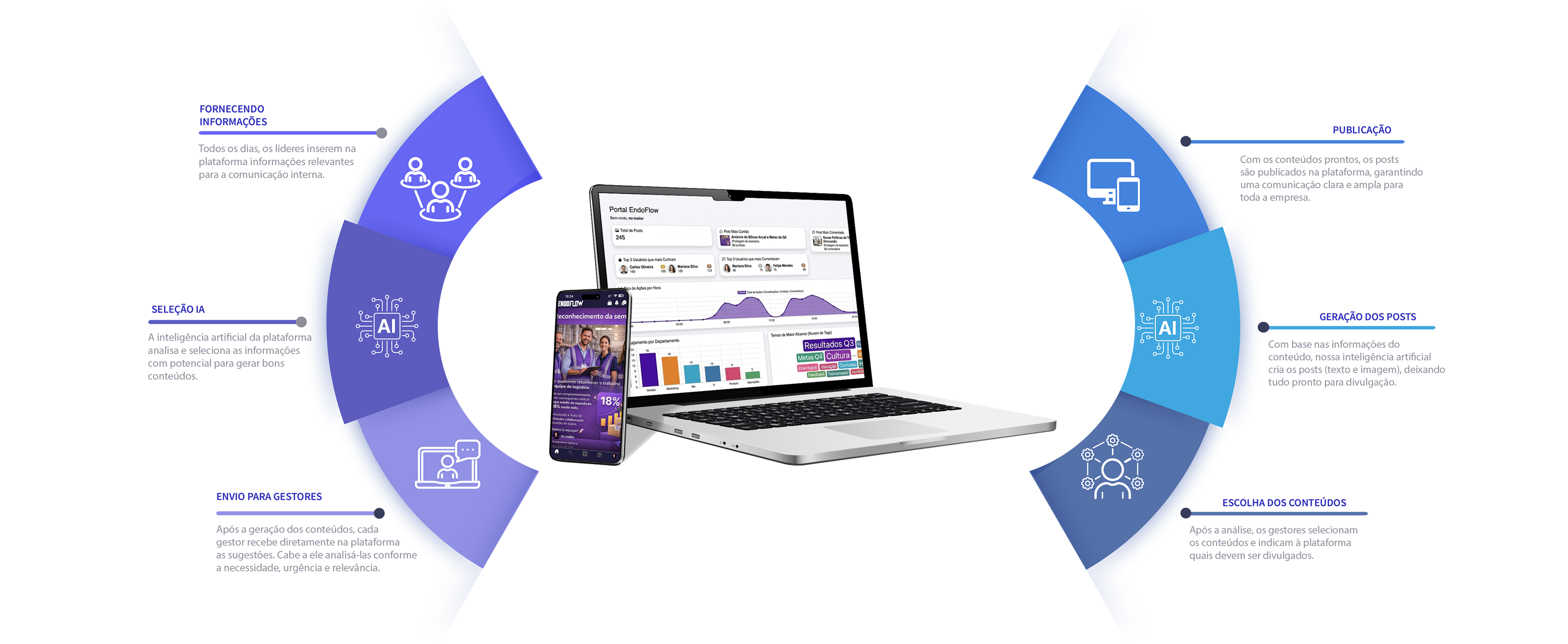 Fluxo completo do motor de engajamento da EndoFlow